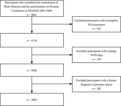 Relationship between weight-adjusted-waist index and erectile dysfunction in the United State: results from NHANES 2001-2004